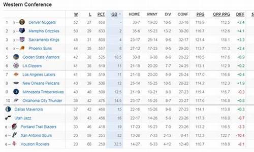 NBA西部最新排名情况_nba西部最新排名情况表